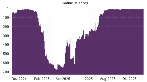 BOTSI®-Advisor Hochstufung Kodiak Sciences von Rang 7 auf ...