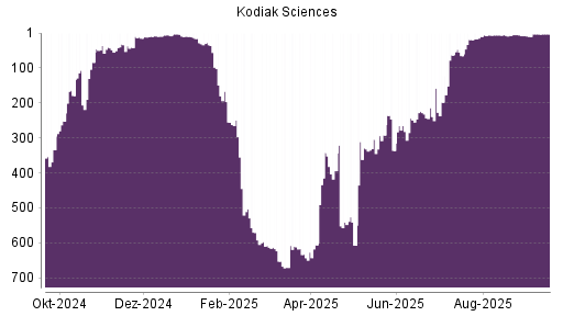 BOTSI®-Advisor belässt Kodiak Sciences weiter auf ...