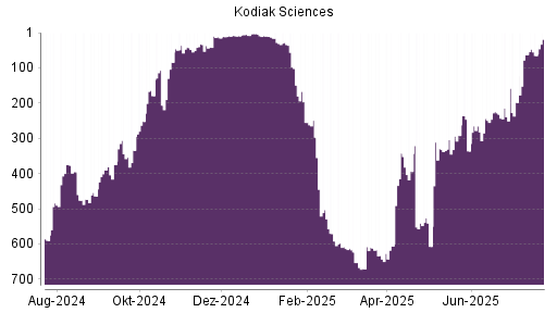 BOTSI®-Advisor Abstufung Kodiak Sciences von Rang 592 auf ...