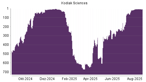 BOTSI®-Advisor belässt Kodiak Sciences weiter auf ...
