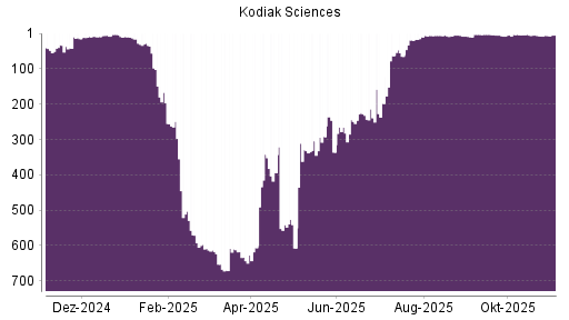 BOTSI®-Advisor Abstufung Kodiak Sciences von Rang 34 auf ...
