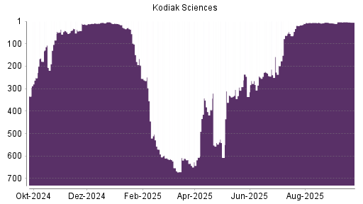 BOTSI®-Advisor Abstufung Kodiak Sciences von Rang 394 auf ...