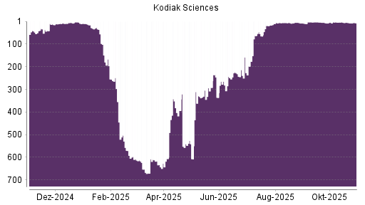 BOTSI®-Advisor Hochstufung Kodiak Sciences von Rang 394 auf Rang 361