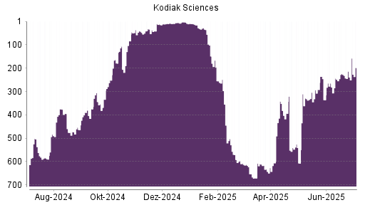 BOTSI®-Advisor Hochstufung Kodiak Sciences von Rang 265 auf ...