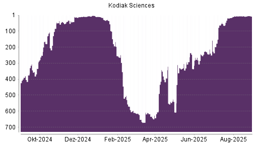 BOTSI®-Advisor Abstufung Kodiak Sciences von Rang 228 auf ...