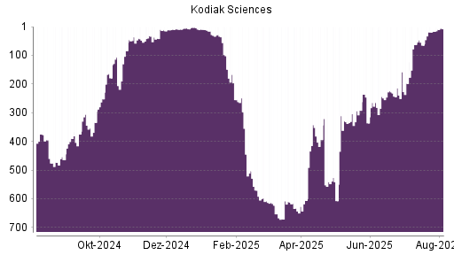BOTSI®-Advisor Abstufung Kodiak Sciences von Rang 503 auf ...