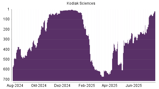 BOTSI®-Advisor Hochstufung Kodiak Sciences von Rang 41 auf Rang 15