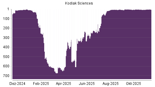 BOTSI®-Advisor Hochstufung Kodiak Sciences von Rang 19 auf ...
