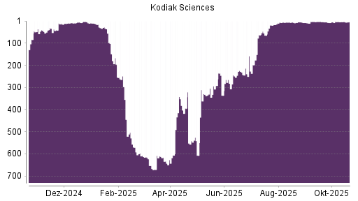 BOTSI®-Advisor Hochstufung Kodiak Sciences von Rang 464 auf Rang 390