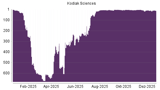 BOTSI®-Advisor Hochstufung Kodiak Sciences von Rang 17 auf ...