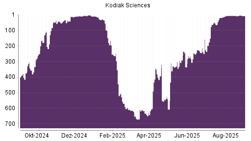 BOTSI®-Advisor Hochstufung Kodiak Sciences von Rang 198 auf ...