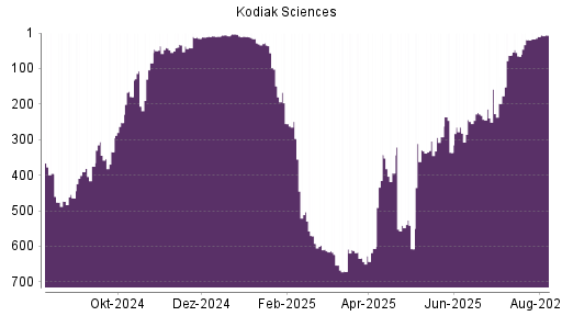 BOTSI®-Advisor Hochstufung Kodiak Sciences von Rang 19 auf ...
