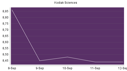 BOTSI®-Advisor Hochstufung Kodiak Sciences von Rang 7 auf ...