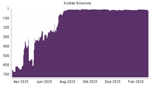 BOTSI®-Advisor Abstufung Kodiak Sciences von Rang 8 auf ...