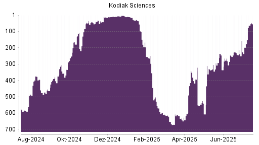 BOTSI®-Advisor Hochstufung Kodiak Sciences von Rang 607 auf ...