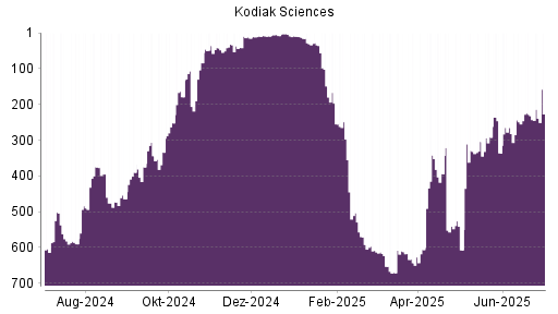 BOTSI®-Advisor Abstufung Kodiak Sciences von Rang 541 auf ...
