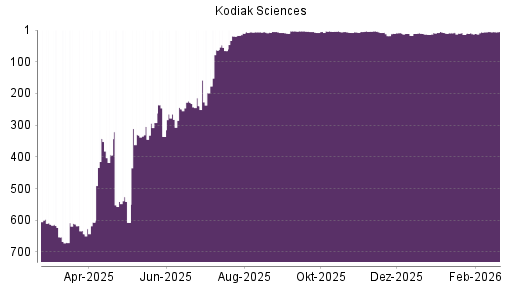 BOTSI®-Advisor belässt Kodiak Sciences weiter auf Rang 465