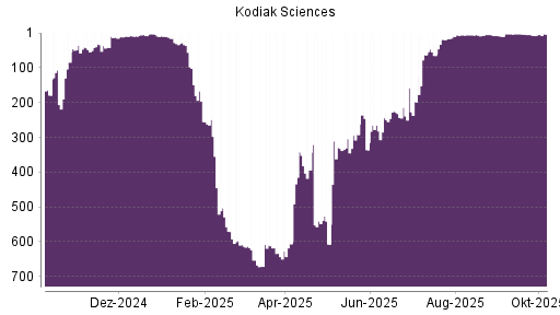 BOTSI®-Advisor belässt Kodiak Sciences weiter auf ...