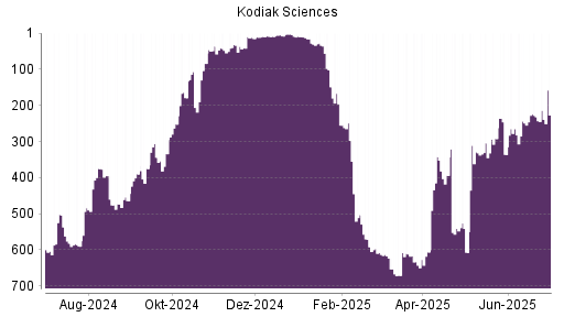 BOTSI®-Advisor Abstufung Kodiak Sciences von Rang 292 auf ...