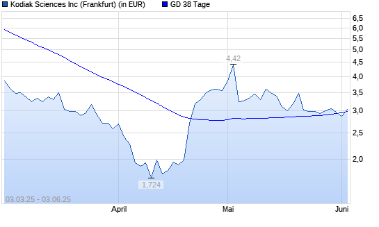 Kodiak Sciences-Aktie unter 38-Tage-Linie