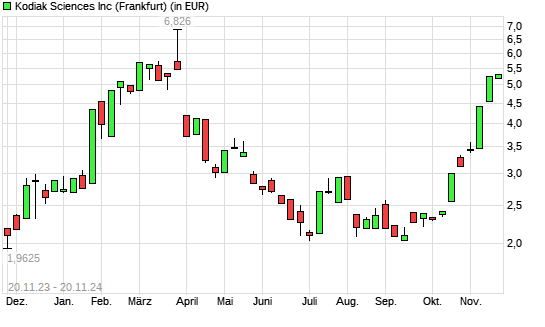 Kodiak Sciences-Aktie mit neuem 6-Monats-Hoch