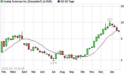 Kodiak Sciences-Aktie unter 50-Tage-Linie