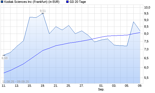 Kodiak Sciences-Aktie über 20-Tage-Linie
