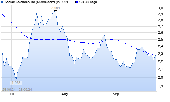 Kodiak Sciences-Aktie unter 38-Tage-Linie