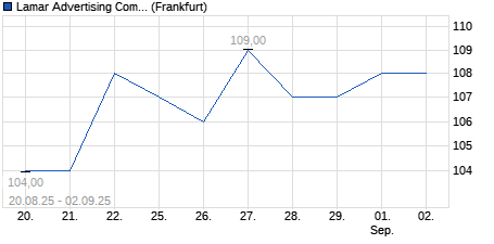 Chart