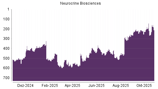 BOTSI®-Advisor Hochstufung Neurocrine Biosciences von Rang 261 auf ...