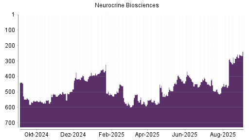 BOTSI®-Advisor Hochstufung Neurocrine Biosciences von Rang 447 auf ...