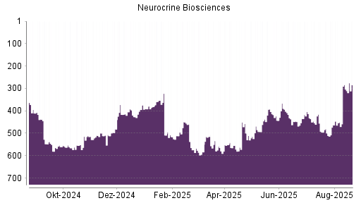 BOTSI®-Advisor Hochstufung Neurocrine Biosciences von Rang 304 auf ...