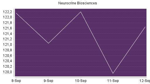 BOTSI®-Advisor Abstufung Neurocrine Biosciences von Rang 509 auf ...