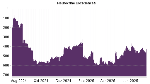 BOTSI®-Advisor Hochstufung Neurocrine Biosciences von Rang 392 auf ...
