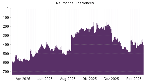 BOTSI®-Advisor Abstufung Neurocrine Biosciences von Rang 391 auf ...