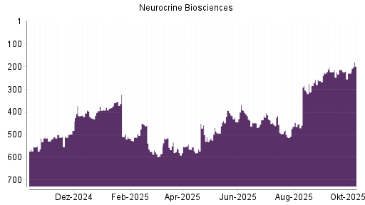 BOTSI®-Advisor Hochstufung Neurocrine Biosciences von Rang 229 auf ... BOTSI®-Advisor Hochstufung Neurocrine Biosciences von Rang 229 auf ...