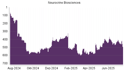 BOTSI®-Advisor Abstufung Neurocrine Biosciences von Rang 538 auf ...
