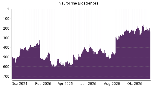 BOTSI®-Advisor belässt Neurocrine Biosciences weiter auf ...