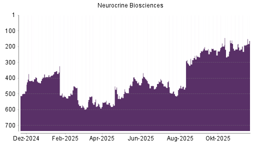 BOTSI®-Advisor Hochstufung Neurocrine Biosciences von Rang 217 auf ...