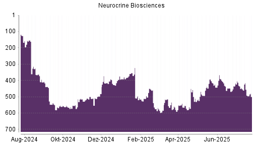 BOTSI®-Advisor belässt Neurocrine Biosciences weiter auf ...