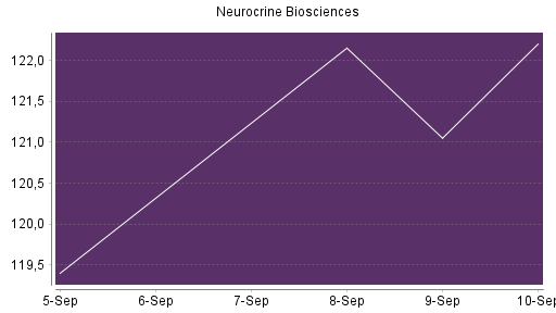 BOTSI®-Advisor Abstufung Neurocrine Biosciences von Rang 128 auf Rang 158