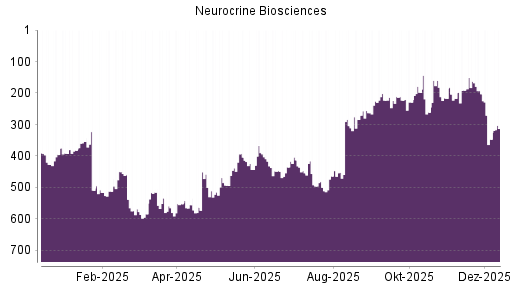 BOTSI®-Advisor Hochstufung Neurocrine Biosciences von Rang 347 auf ...