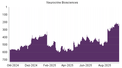 BOTSI®-Advisor Hochstufung Neurocrine Biosciences von Rang 256 auf Rang 226
