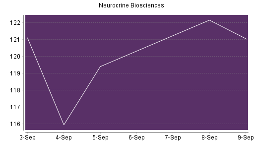 BOTSI®-Advisor Hochstufung Neurocrine Biosciences von Rang 304 auf ...