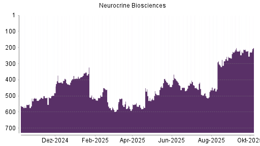 BOTSI®-Advisor Abstufung Neurocrine Biosciences von Rang 223 auf ...