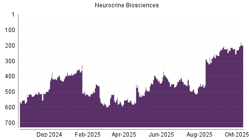 BOTSI®-Advisor Hochstufung Neurocrine Biosciences von Rang 304 auf ... BOTSI®-Advisor Hochstufung Neurocrine Biosciences von Rang 304 auf ...