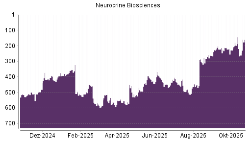 BOTSI®-Advisor Abstufung Neurocrine Biosciences von Rang 198 auf ...
