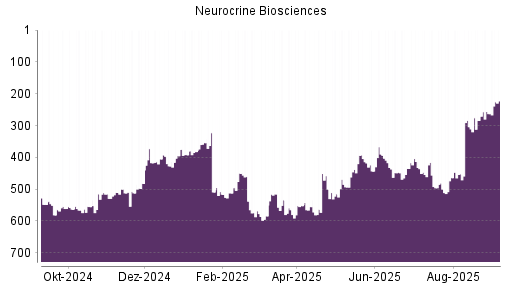 BOTSI®-Advisor Abstufung Neurocrine Biosciences von Rang 413 auf ...