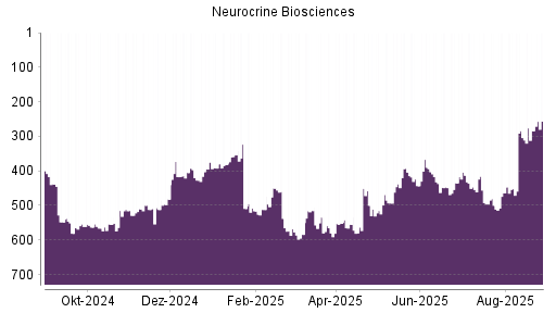 BOTSI®-Advisor Hochstufung Neurocrine Biosciences von Rang 447 auf ...