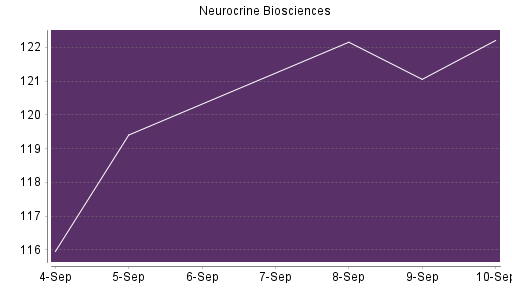 BOTSI®-Advisor Hochstufung Neurocrine Biosciences von Rang 438 auf ...